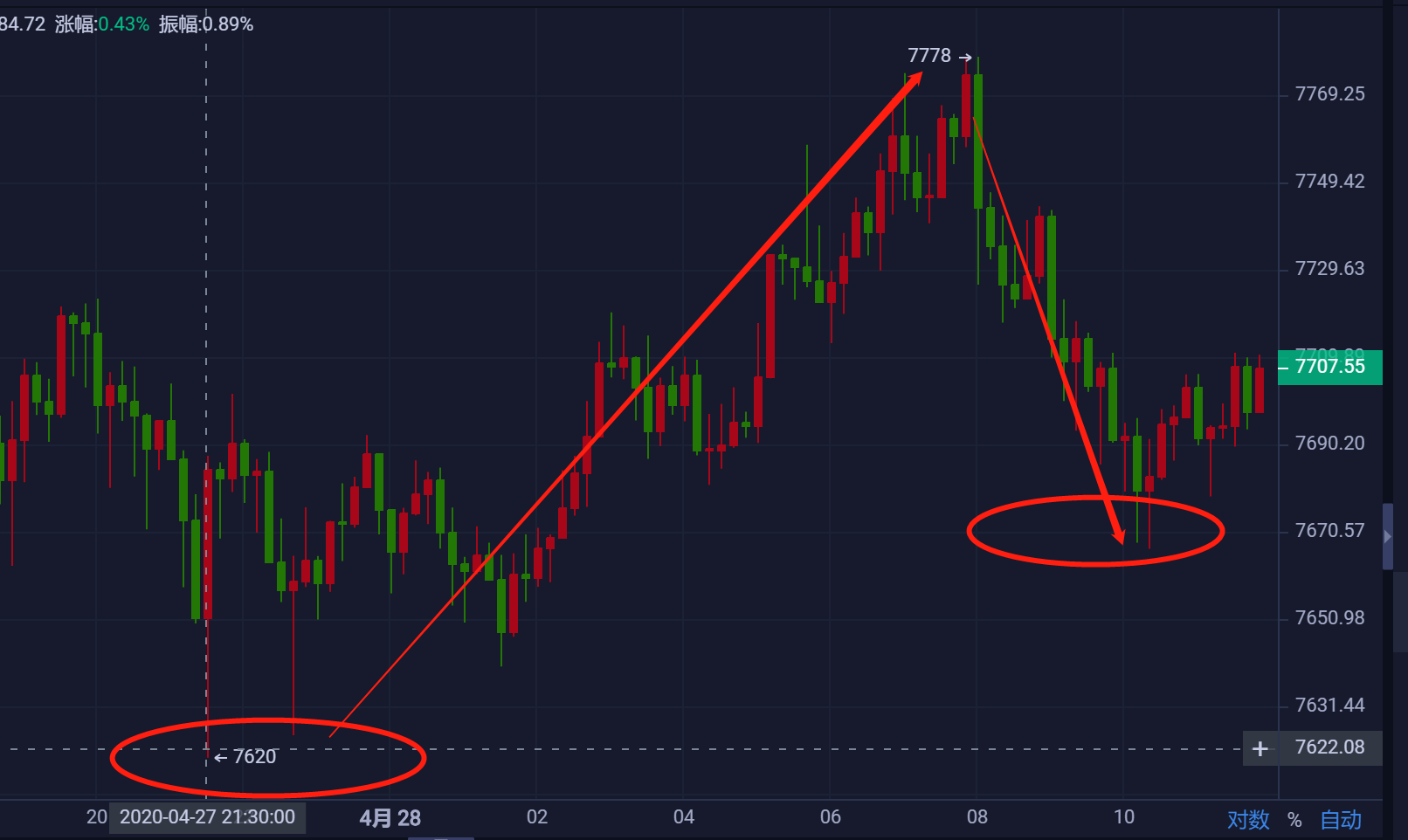 星悦论币:4.28BTC多空双杀再拿200+利润 跟进注意利润收割 星悦论币:4.28BTC多空双杀再拿200+利润 跟进注意利润收割