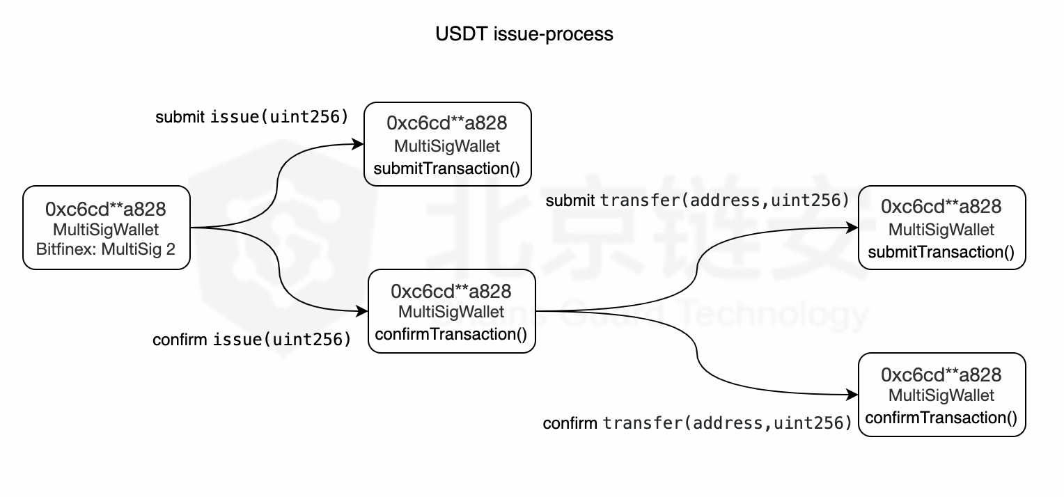印钞机的秘密：USDT增发最全技术细节首次披露13