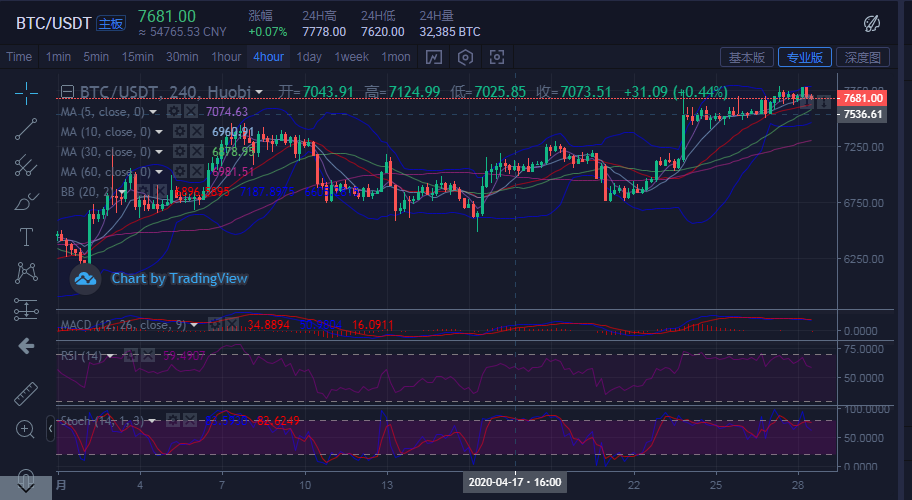 陈楚初：4月28日BTC/BCH午间走势分析及策略