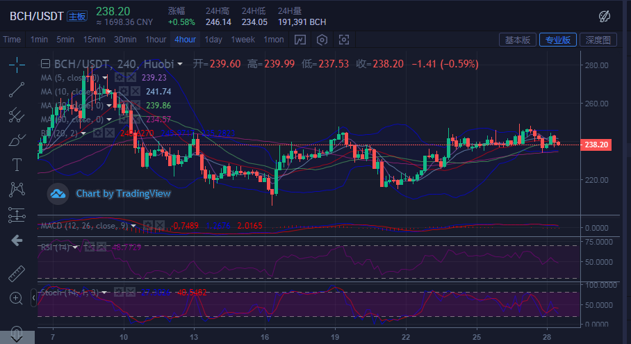 陈楚初：4月28日BTC/BCH午间走势分析及策略1