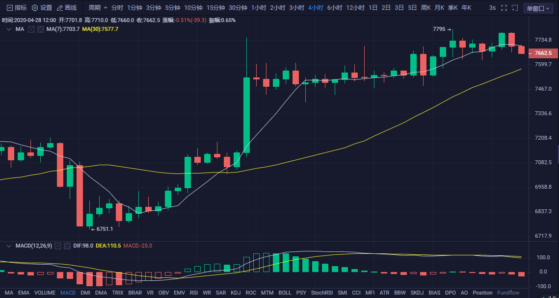 币圈白晓生:4.28午间比特币行情分析 支撑不破回踩继续多