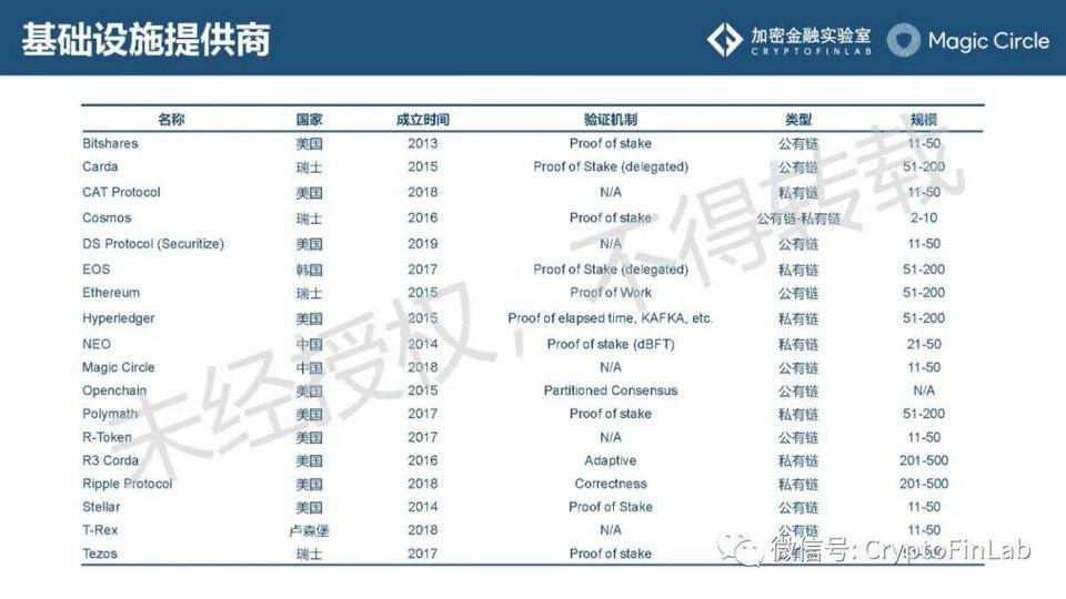 一文纵览数字证券 STO 发展脉络与生态全景13