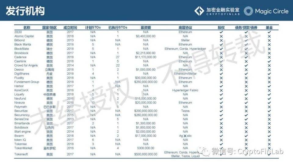 一文纵览数字证券 STO 发展脉络与生态全景15