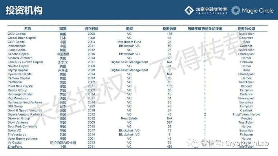 一文纵览数字证券 STO 发展脉络与生态全景18
