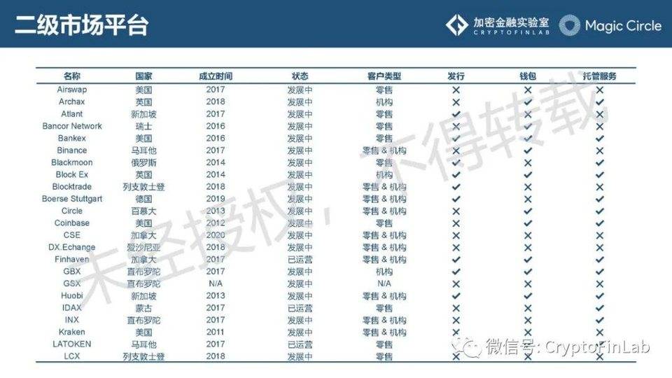 一文纵览数字证券 STO 发展脉络与生态全景20