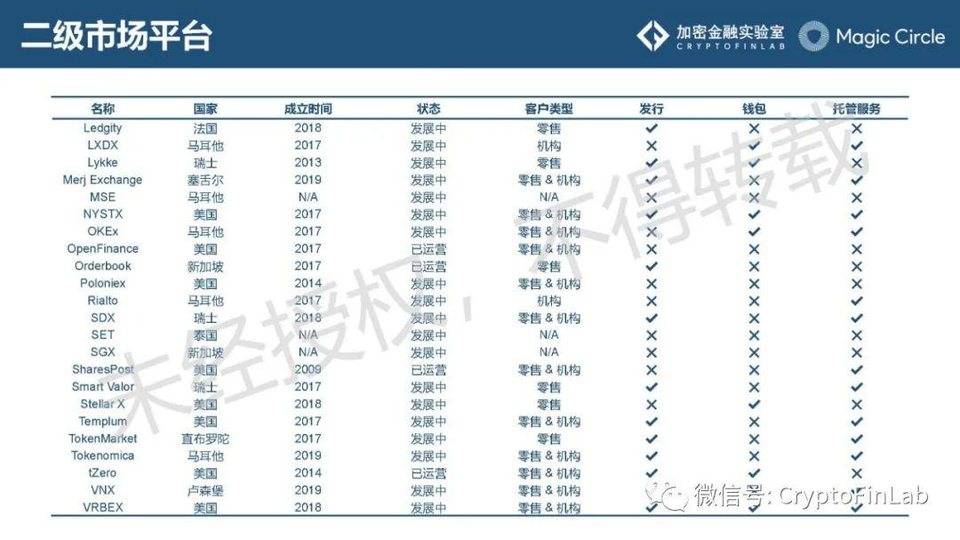 一文纵览数字证券 STO 发展脉络与生态全景21