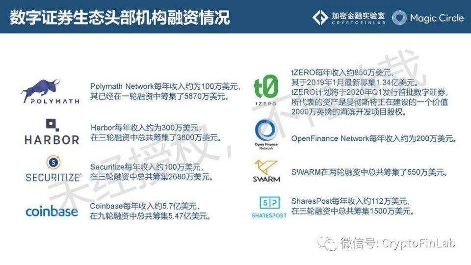 一文纵览数字证券 STO 发展脉络与生态全景25