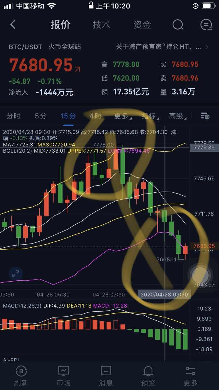 币特莱斯：空单完美获利几波300点利润2