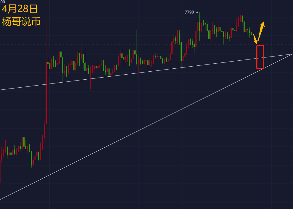 【杨哥说币】4月28日BTC操作策略建议—大行情降至，回调做多为主，高空为辅！