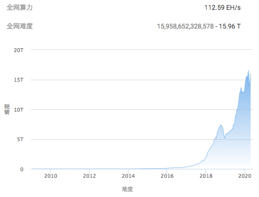 今日推荐 | BTC减半未至，矿机先倒一半？1