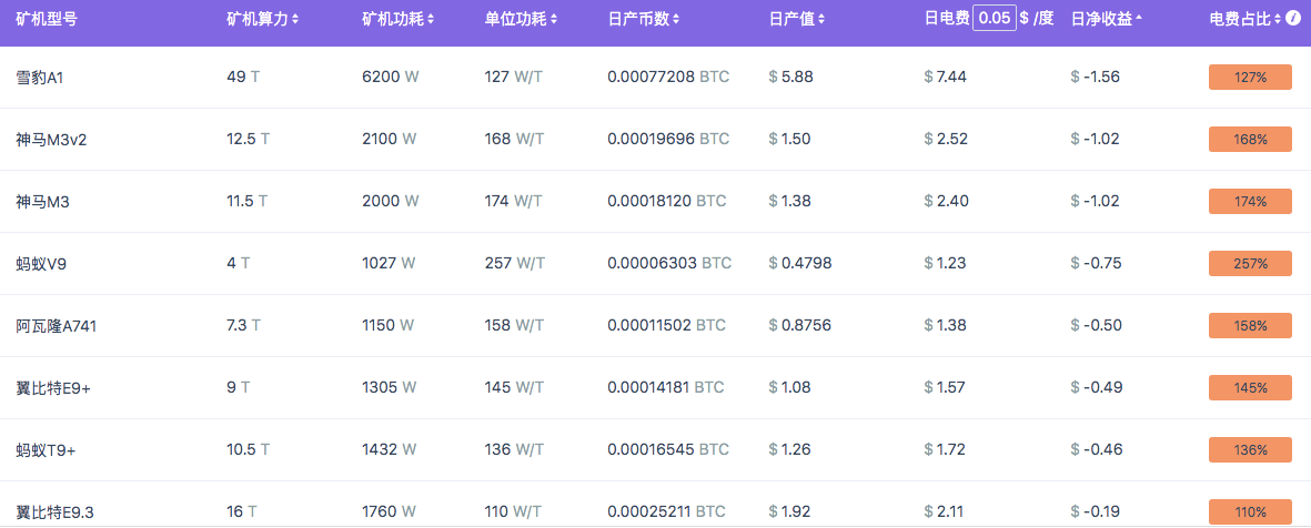 今日推荐 | BTC减半未至，矿机先倒一半？2