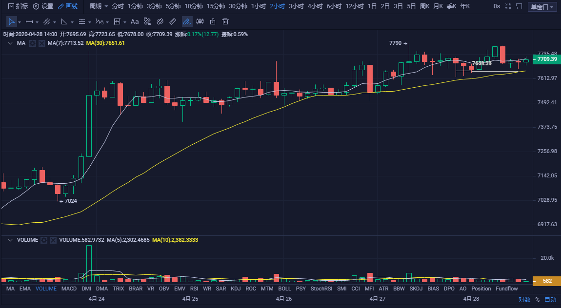 币圈孙哥：4.28比特币午间行情分析 短期建议多单为主1