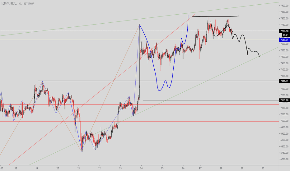BTCUSD 比特币走势,目前关注还是在本级别走势属于,收来形态! 所以,还是关注调整! 调整区间操作! BTCUSD 比特币走势,目前关注还是在本级别走势属于,收来形态! 所以,还是关注调整! 调整区间操作! 