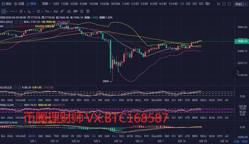 币圈理财师：4.28比特币午间行情分析及操作策略
