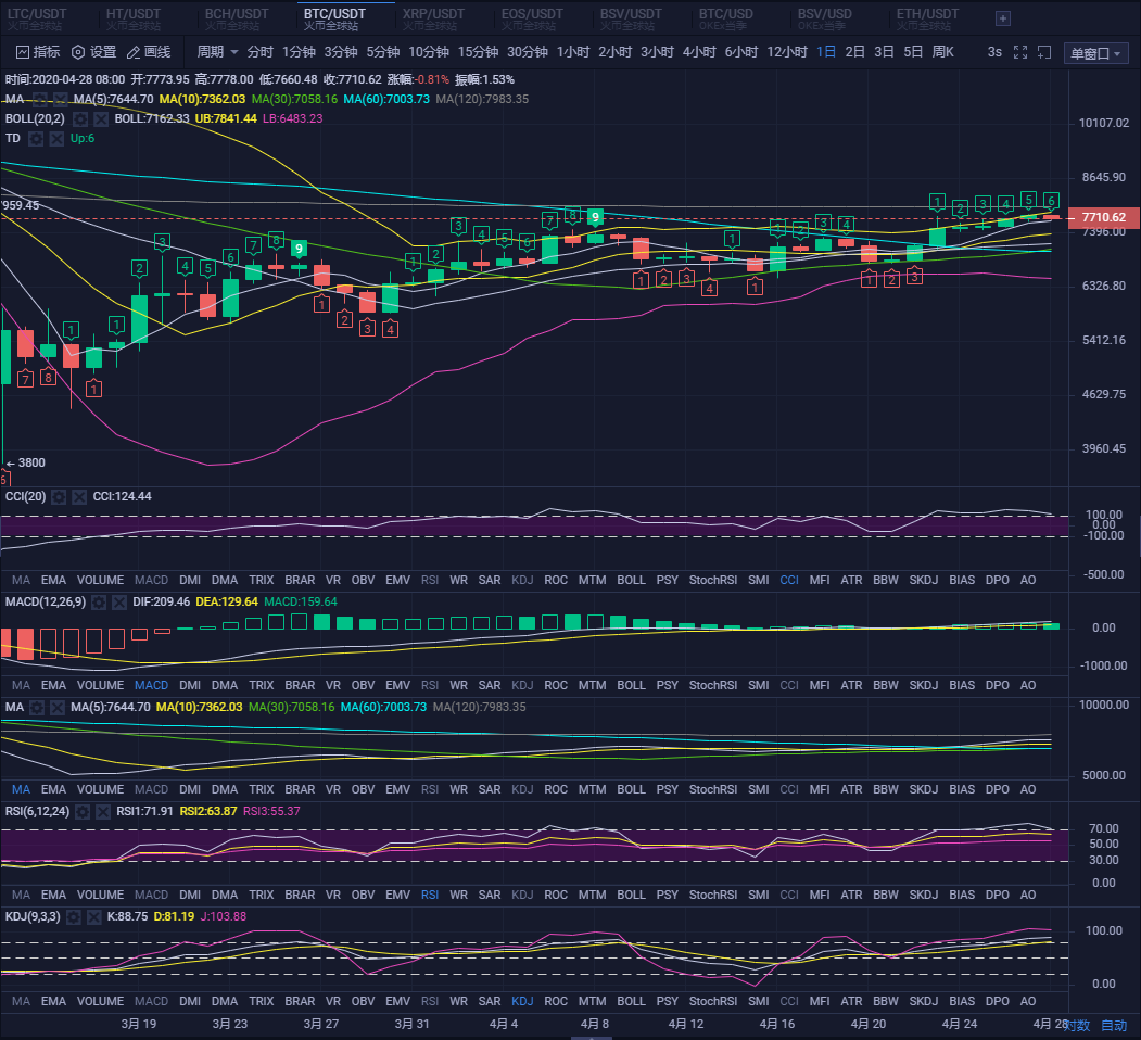 深度解读BTC、BCH、ETH的各种指标所预示着的点位 深度解读BTC、BCH、ETH的各种指标所预示着的点位
