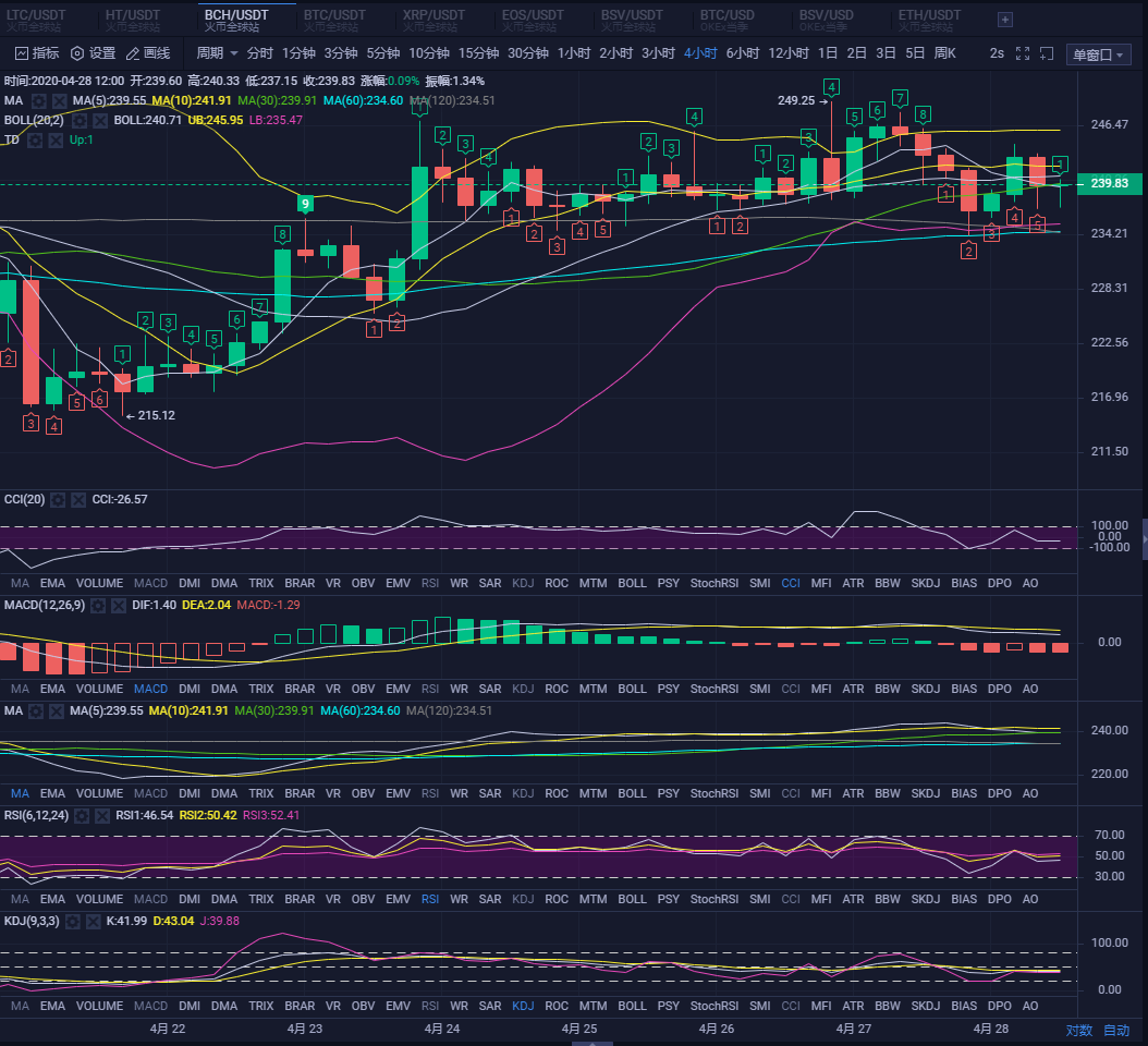 深度解读BTC、BCH、ETH的各种指标所预示着的点位2 深度解读BTC、BCH、ETH的各种指标所预示着的点位2