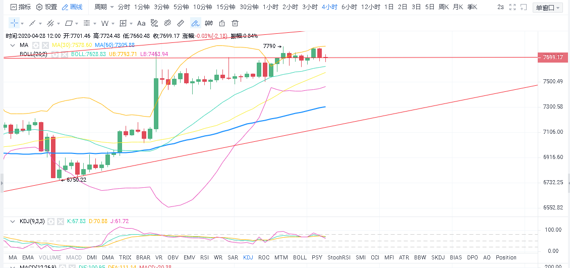 校长看盘笔记：4.28午间行情分析 筹码支撑强力 多头有进一步上攻信号1