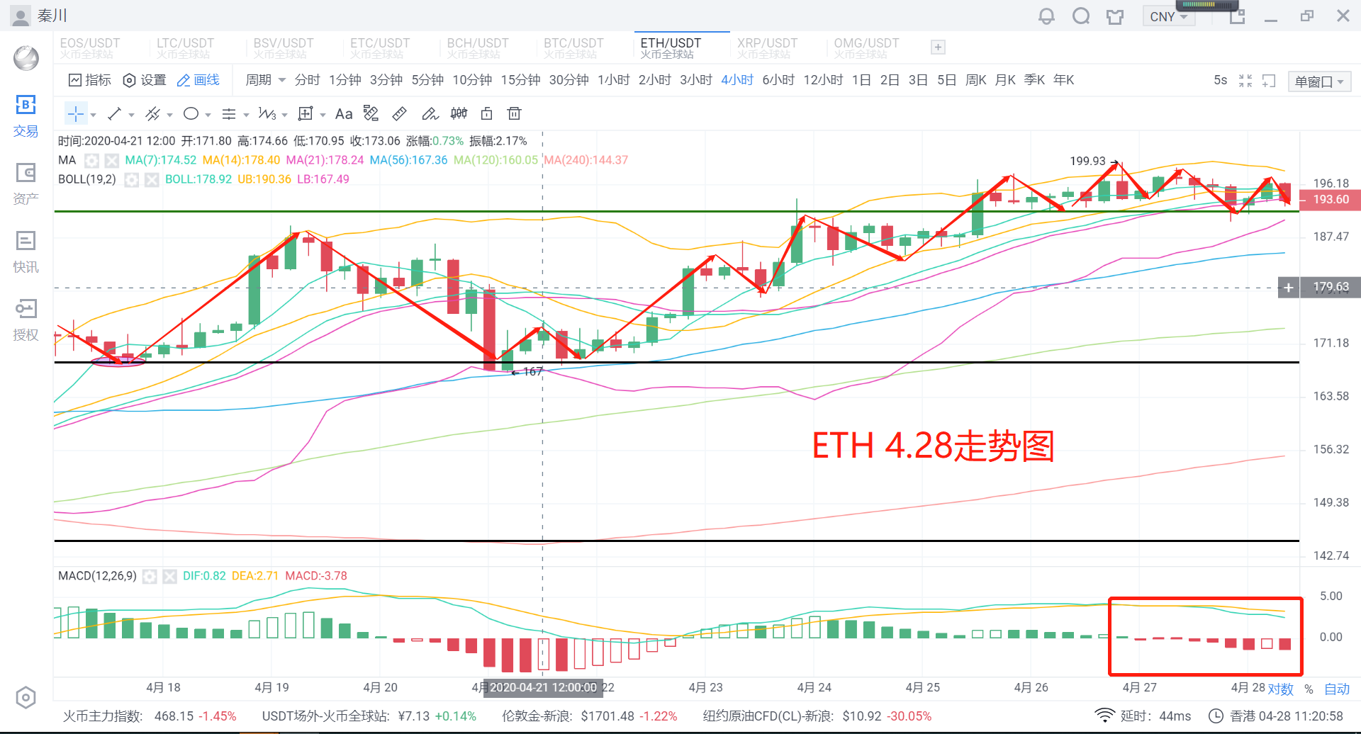 秦川说币20.4.28比特币维持震荡主流回撤虹吸初现2 秦川说币20.4.28比特币维持震荡主流回撤虹吸初现2