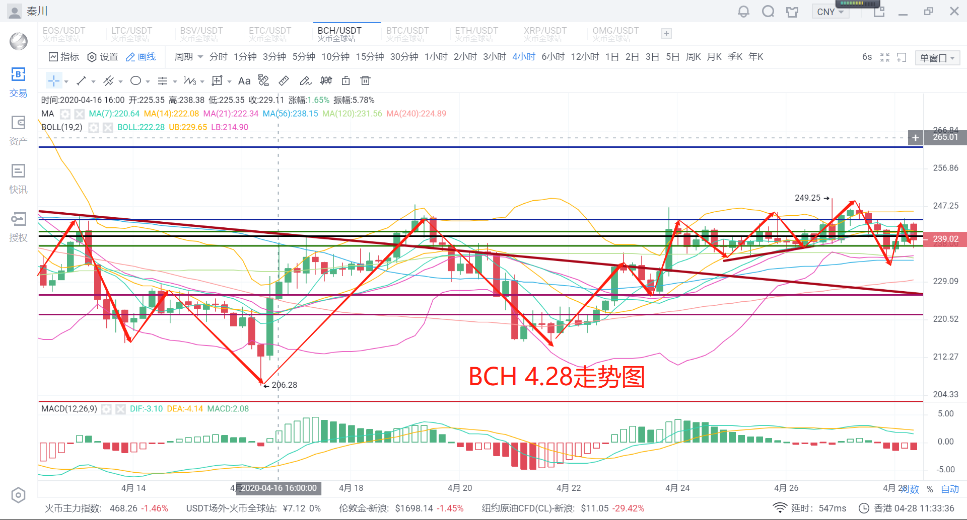 秦川说币20.4.28比特币维持震荡主流回撤虹吸初现5 秦川说币20.4.28比特币维持震荡主流回撤虹吸初现5