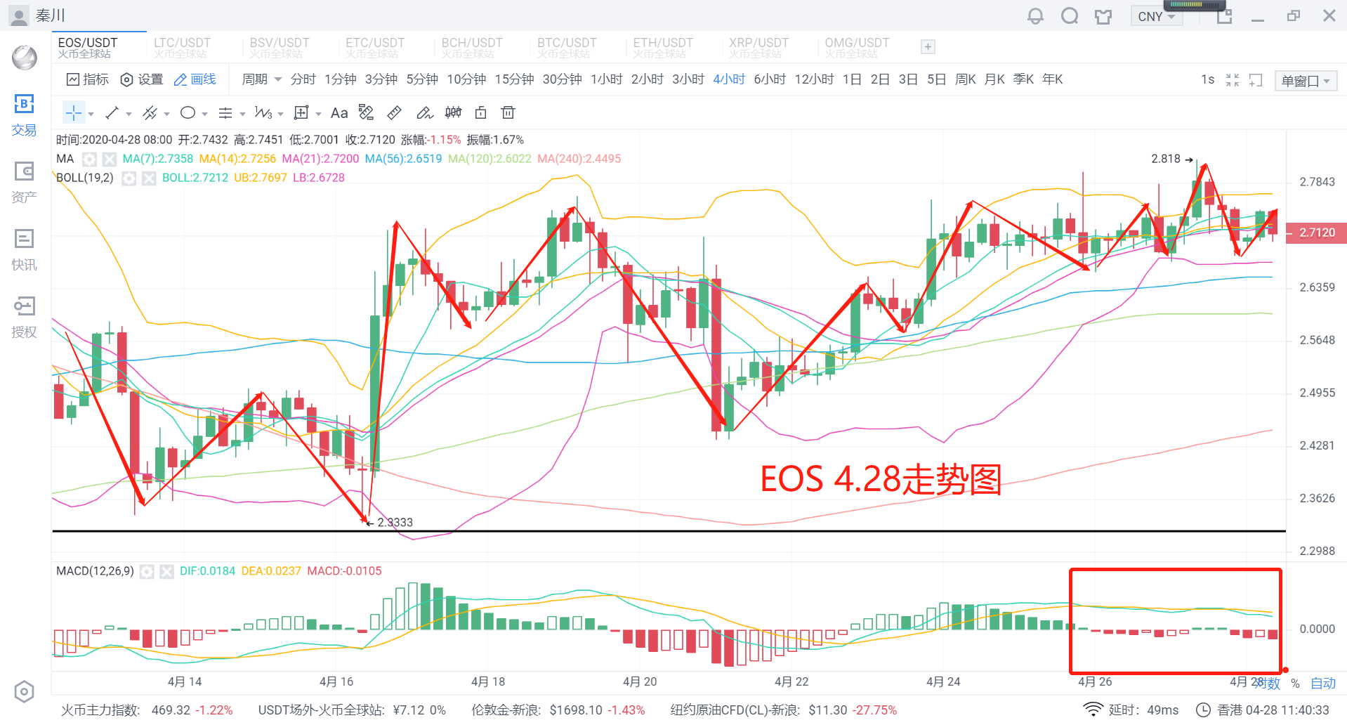 秦川说币20.4.28比特币维持震荡主流回撤虹吸初现6 秦川说币20.4.28比特币维持震荡主流回撤虹吸初现6