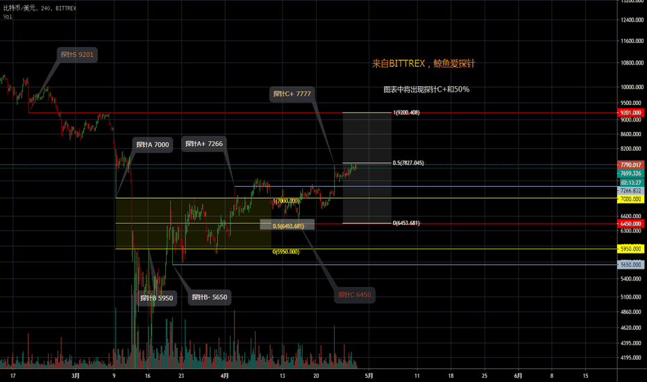 2020-04-28 BTC分析 2020-04-28 BTC分析