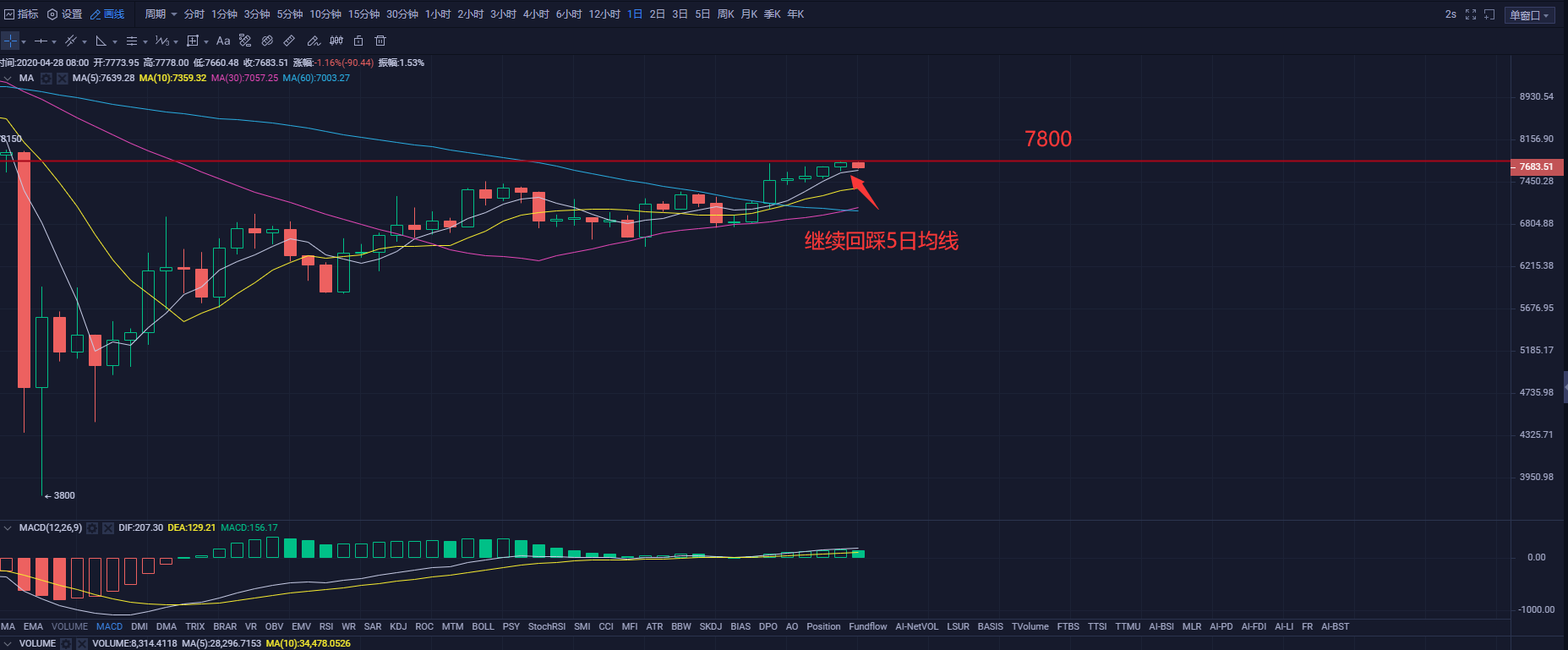 比特币减半时间临近，当前环境和2016年大不相同1