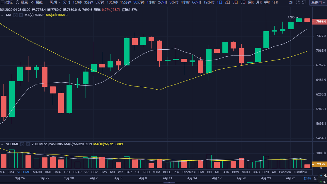 币圈白晓生:4.28下午比特币行情分析 日线持续连阳