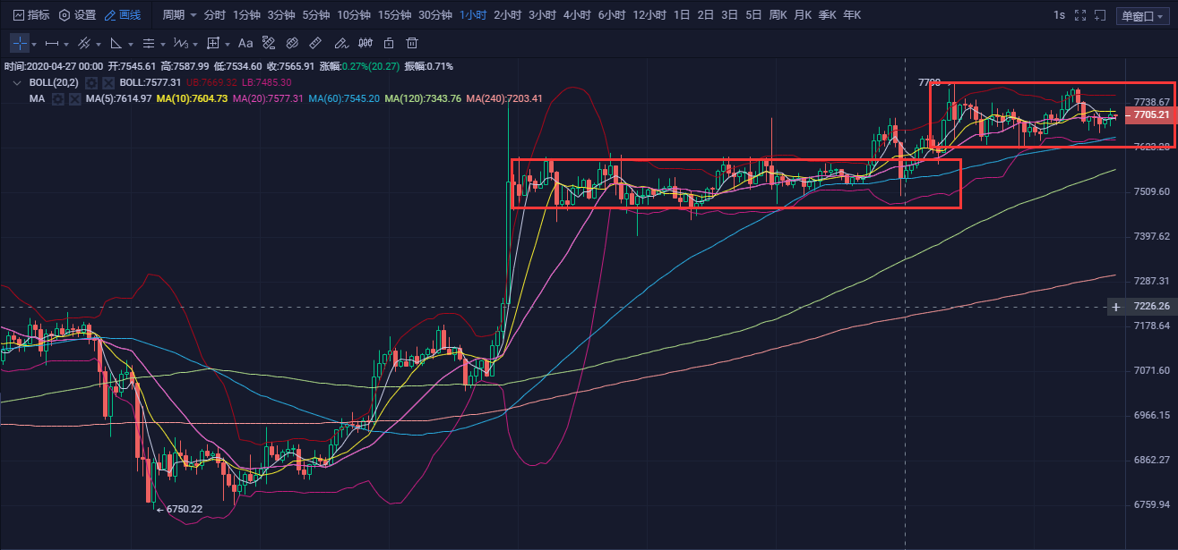 20.04.28：目前趋势良好，但谨防大盘出现回调。