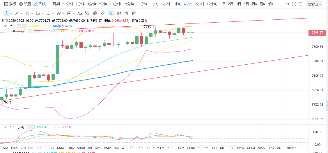 校长看盘笔记：4.28比特币行情分析 多头蓄力 能否突破上轨压制1