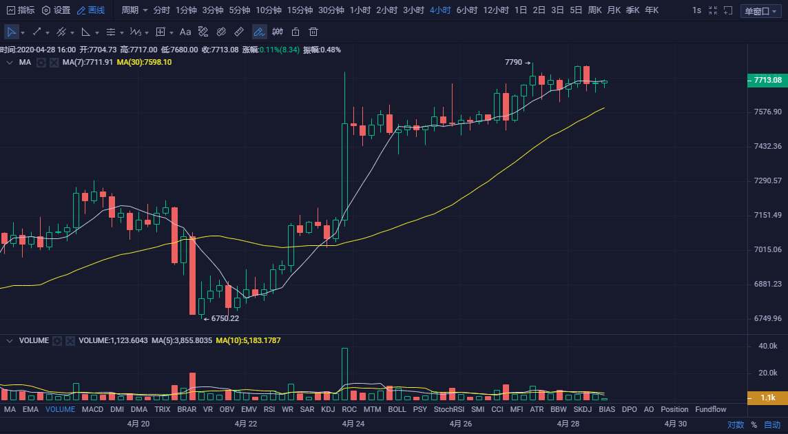 币圈孙哥:4.28比特币下午行情分析 短期建议多单为主1 币圈孙哥:4.28比特币下午行情分析 短期建议多单为主1