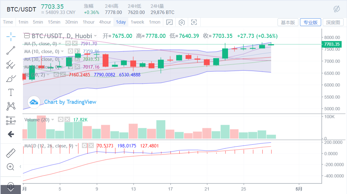 BTC犹豫中上涨，ETH强夺市场领涨地位？