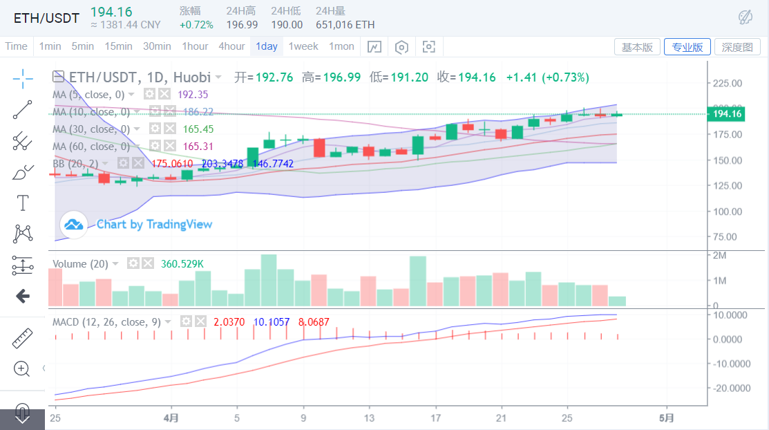 BTC犹豫中上涨，ETH强夺市场领涨地位？1