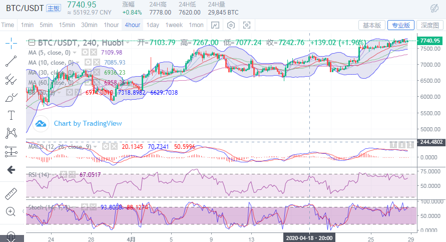 于集鑫：4月28日晚间比特币行情分析及操作策略1