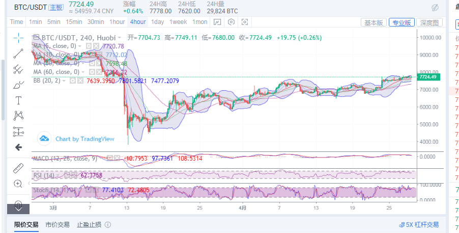 丁佳永:4月28日比特币午后多头震荡走出 后续注意破位行情 丁佳永:4月28日比特币午后多头震荡走出 后续注意破位行情