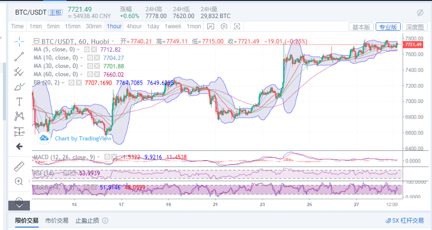 丁佳永:4月28日比特币午后多头震荡走出 后续注意破位行情1 丁佳永:4月28日比特币午后多头震荡走出 后续注意破位行情1