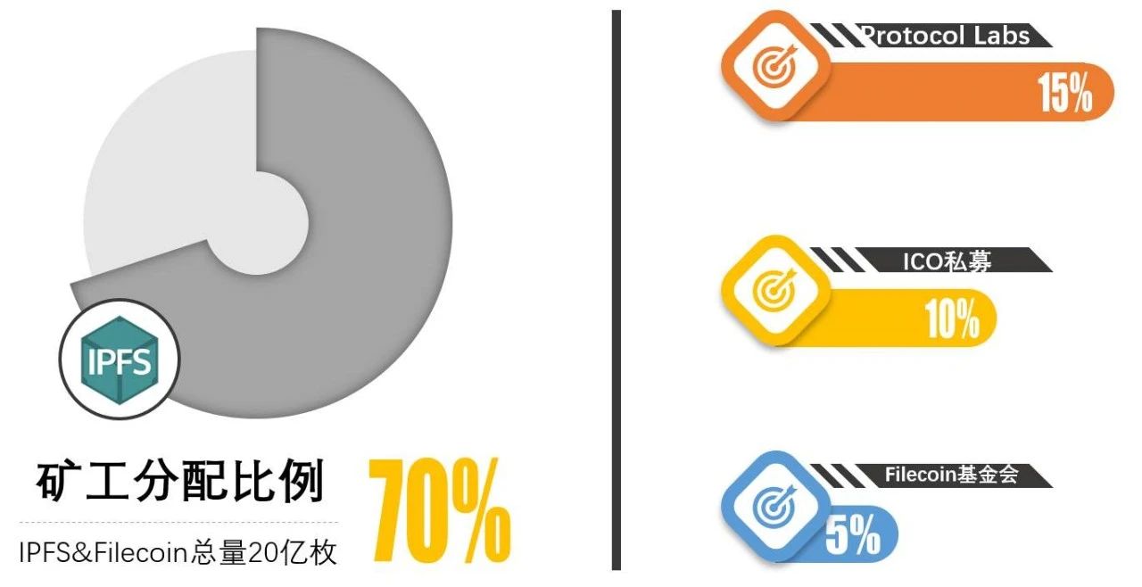 Filecoin官方发布加密经济模型结构，决定未来收益模式28