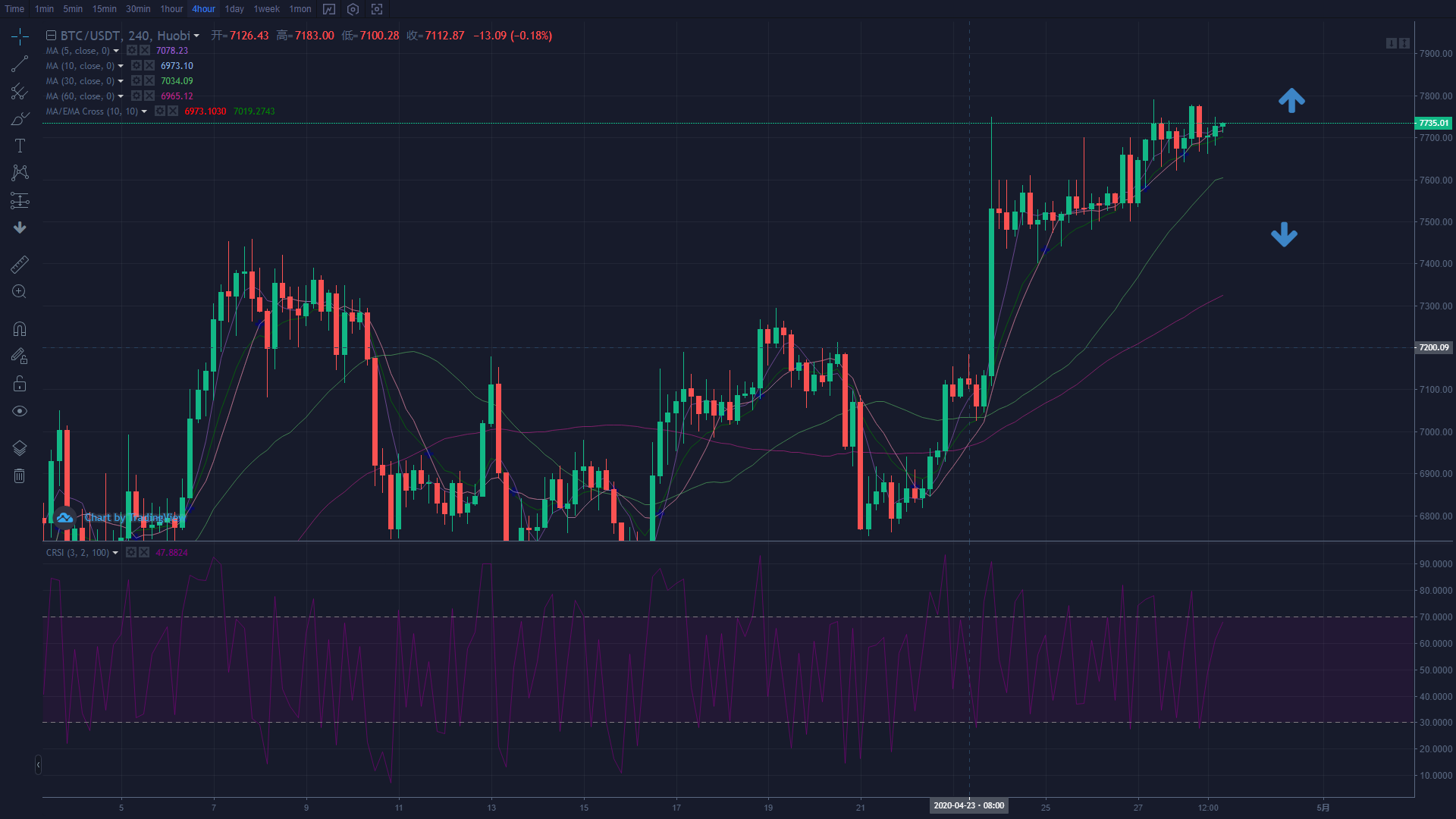 比特币买家失去控制,但两项关键技术表明最后一场反弹即将到来 比特币买家失去控制,但两项关键技术表明最后一场反弹即将到来