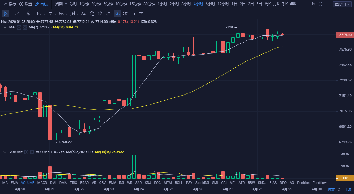 币圈孙哥:4.28比特币晚间行情分析 高位横盘市场的聚焦1 币圈孙哥:4.28比特币晚间行情分析 高位横盘市场的聚焦1