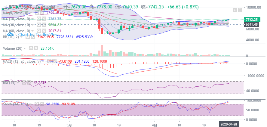 余恒说币：4月28日比特币晚间行情走势详解及后期点位操作指导