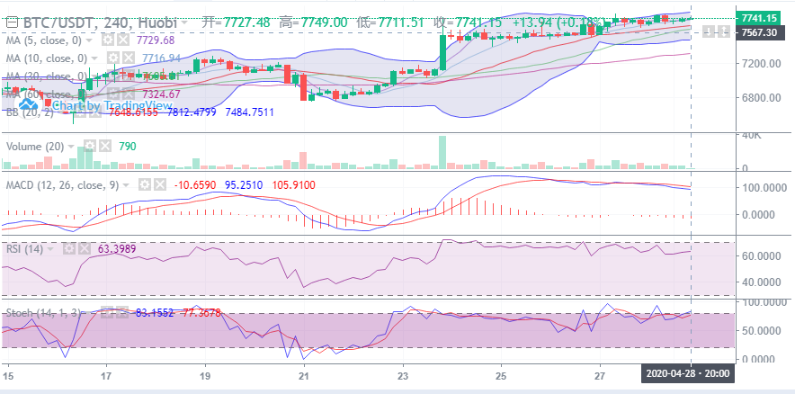 余恒说币：4月28日比特币晚间行情走势详解及后期点位操作指导1