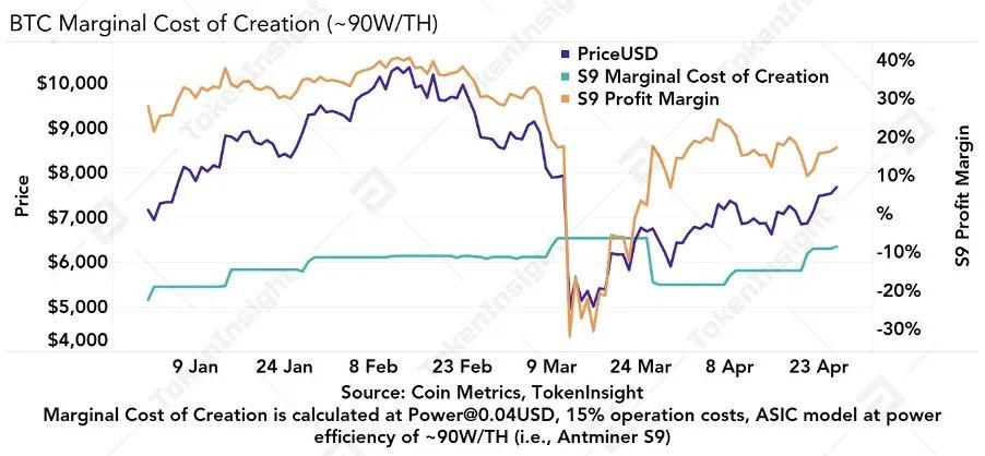 减半后的比特币网络会发生什么?1 减半后的比特币网络会发生什么?1