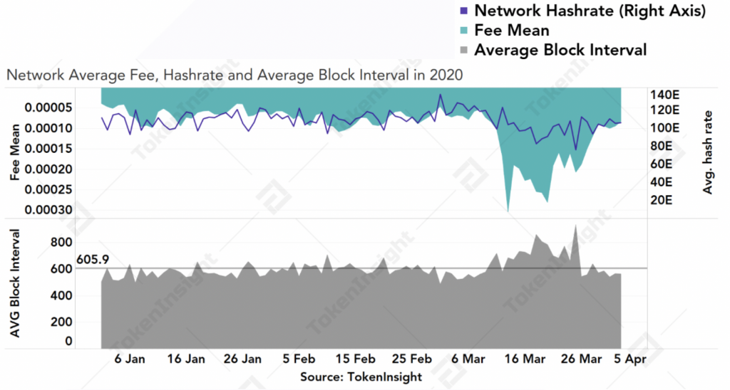 减半后的比特币网络会发生什么?7 减半后的比特币网络会发生什么?7
