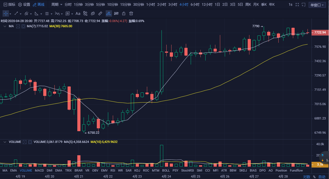 币圈孙哥：4.28比特币晚间行情分析及操作策略1