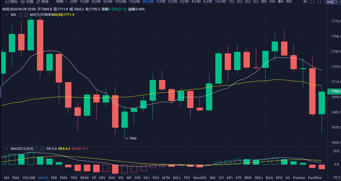 币圈白晓生:4.28夜间比特币行情分析 七连阳结束后要出现大行情了吗