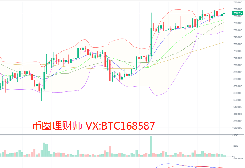 币圈理财师：4.29比特币减半行情临近 当前高位区间震荡开启