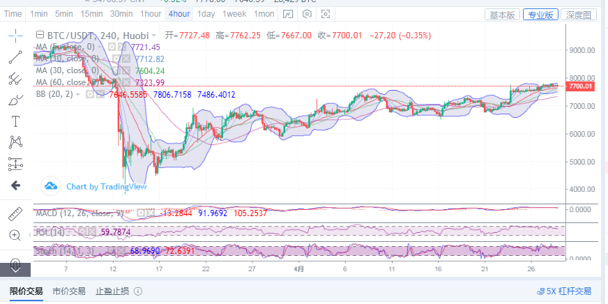 丁佳永：4月28日比特币午夜金评  行情保持区间震荡