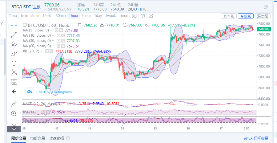 丁佳永：4月28日比特币午夜金评  行情保持区间震荡1