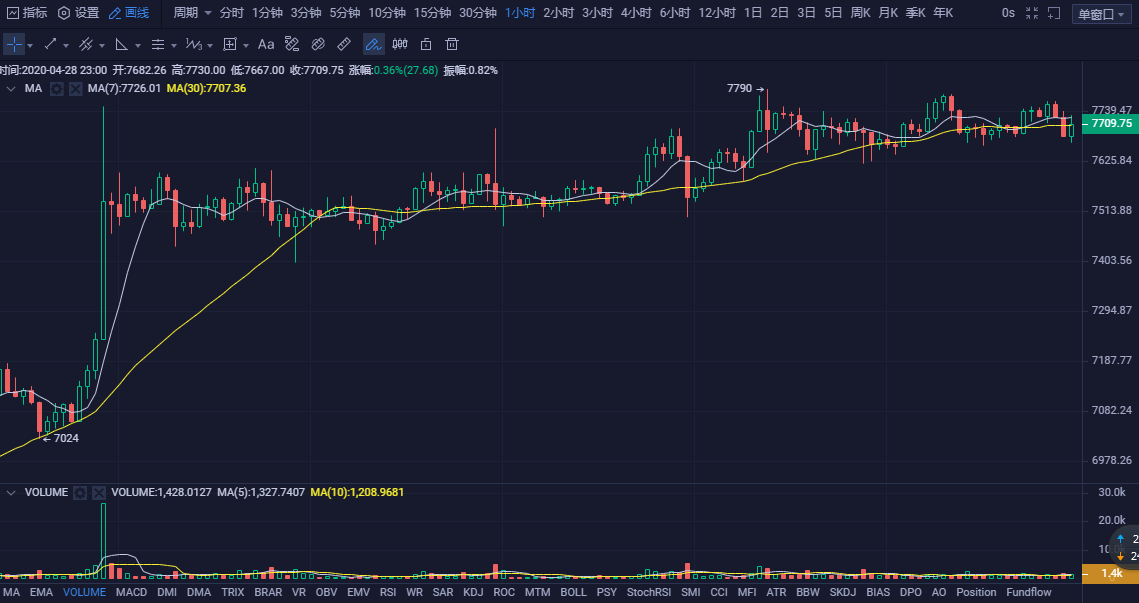 币圈孙哥：4.29比特币凌晨行情分析 局势稍有震荡 注意控制点位1