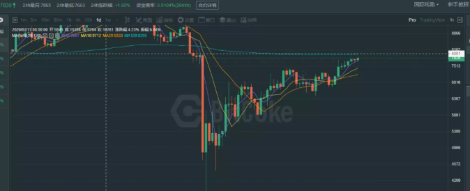 比特币行情:4月29日早上下插针,做空有机会吗? 比特币行情:4月29日早上下插针,做空有机会吗?