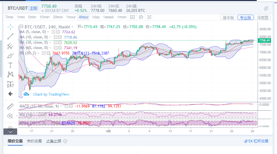 丁佳永：4月29日BTC和BCH早间行情分析指导